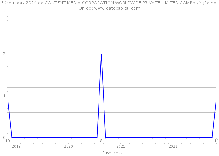 Búsquedas 2024 de CONTENT MEDIA CORPORATION WORLDWIDE PRIVATE LIMITED COMPANY (Reino Unido) 
