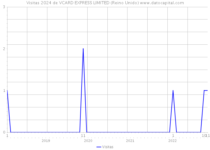 Visitas 2024 de VCARD EXPRESS LIMITED (Reino Unido) 