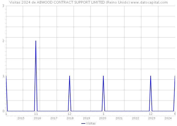 Visitas 2024 de ABWOOD CONTRACT SUPPORT LIMITED (Reino Unido) 