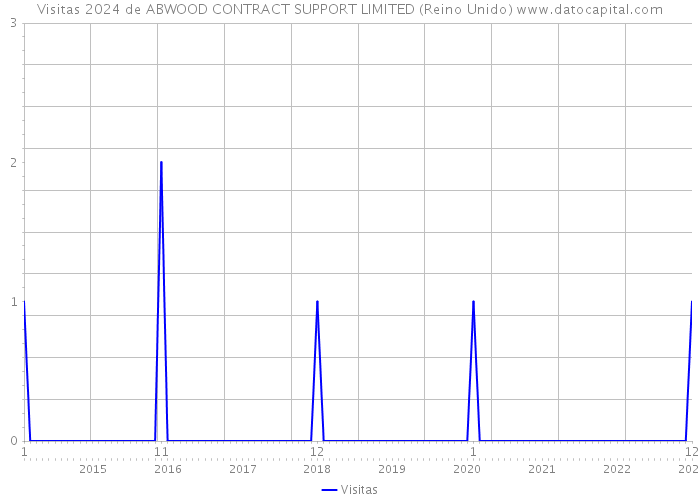 Visitas 2024 de ABWOOD CONTRACT SUPPORT LIMITED (Reino Unido) 