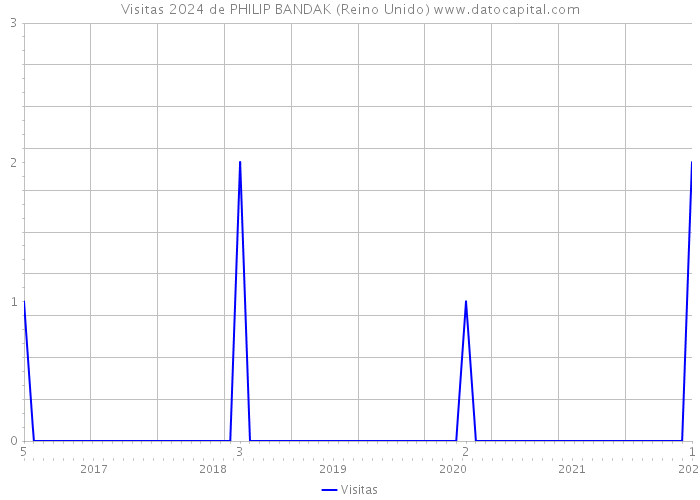 Visitas 2024 de PHILIP BANDAK (Reino Unido) 