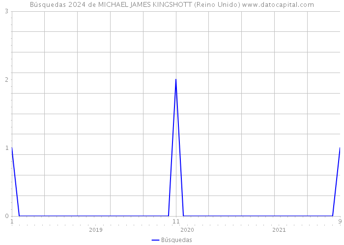 Búsquedas 2024 de MICHAEL JAMES KINGSHOTT (Reino Unido) 