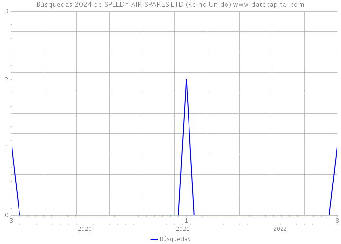 Búsquedas 2024 de SPEEDY AIR SPARES LTD (Reino Unido) 