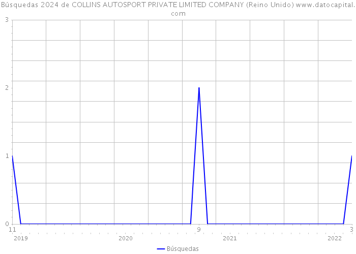 Búsquedas 2024 de COLLINS AUTOSPORT PRIVATE LIMITED COMPANY (Reino Unido) 