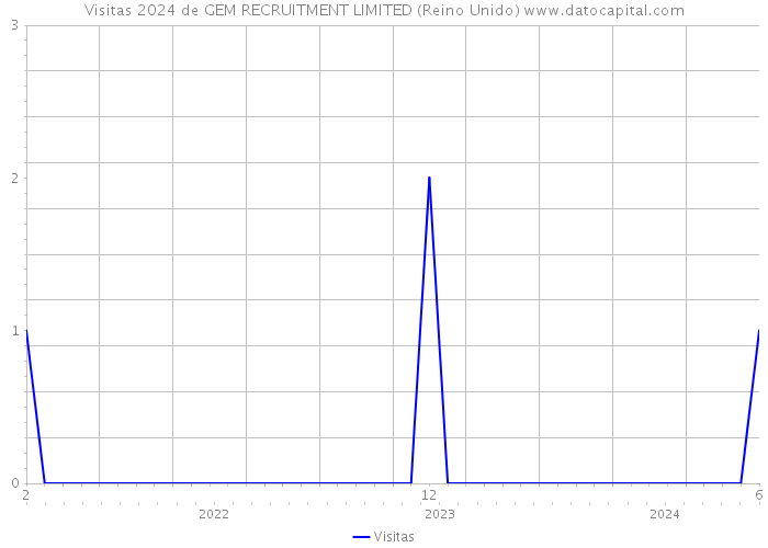 Visitas 2024 de GEM RECRUITMENT LIMITED (Reino Unido) 