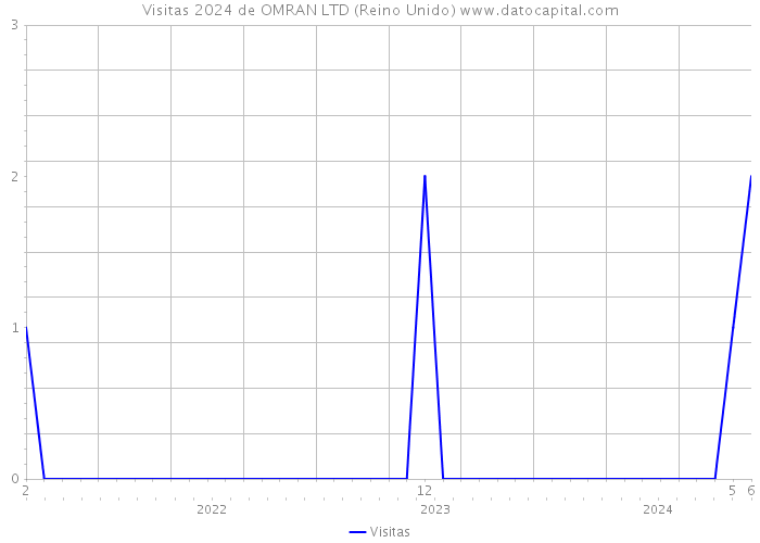 Visitas 2024 de OMRAN LTD (Reino Unido) 