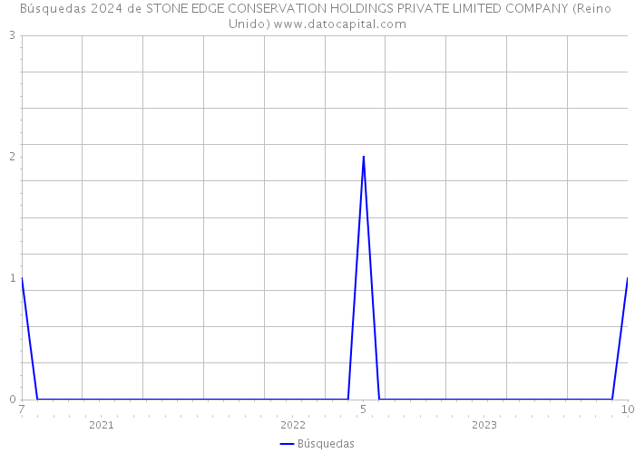 Búsquedas 2024 de STONE EDGE CONSERVATION HOLDINGS PRIVATE LIMITED COMPANY (Reino Unido) 