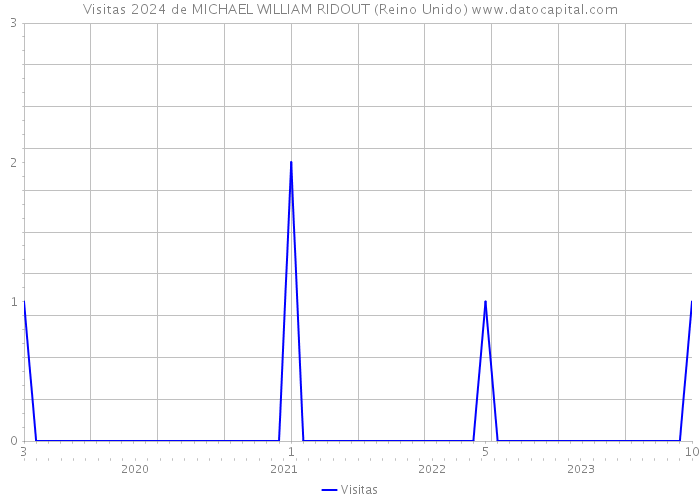 Visitas 2024 de MICHAEL WILLIAM RIDOUT (Reino Unido) 