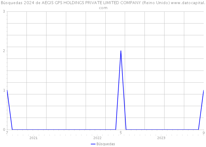 Búsquedas 2024 de AEGIS GPS HOLDINGS PRIVATE LIMITED COMPANY (Reino Unido) 