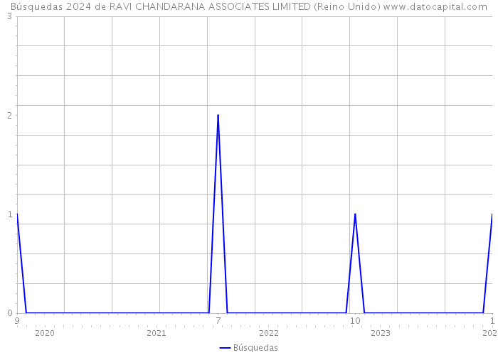 Búsquedas 2024 de RAVI CHANDARANA ASSOCIATES LIMITED (Reino Unido) 