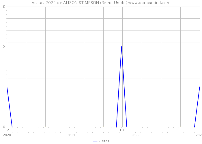 Visitas 2024 de ALISON STIMPSON (Reino Unido) 