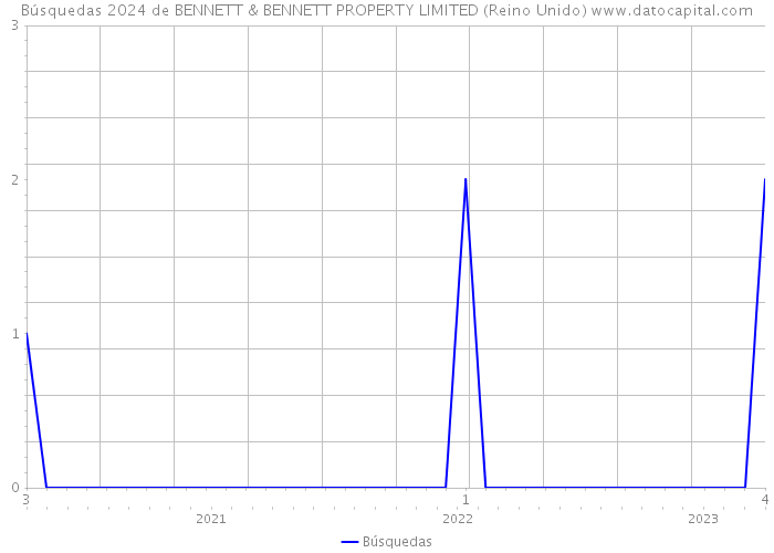 Búsquedas 2024 de BENNETT & BENNETT PROPERTY LIMITED (Reino Unido) 