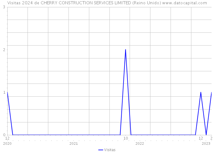 Visitas 2024 de CHERRY CONSTRUCTION SERVICES LIMITED (Reino Unido) 