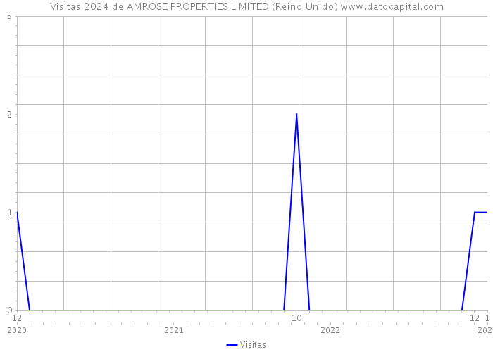 Visitas 2024 de AMROSE PROPERTIES LIMITED (Reino Unido) 