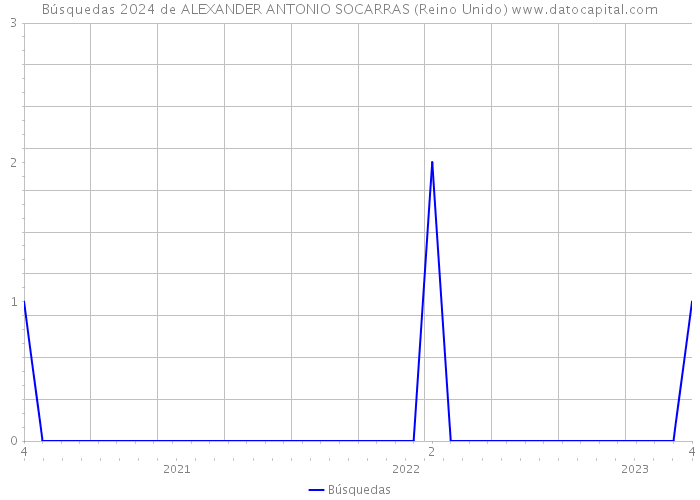Búsquedas 2024 de ALEXANDER ANTONIO SOCARRAS (Reino Unido) 