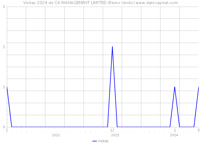 Visitas 2024 de CA MANAGEMENT LIMITED (Reino Unido) 