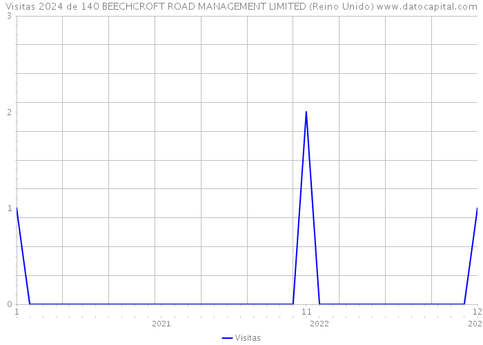 Visitas 2024 de 140 BEECHCROFT ROAD MANAGEMENT LIMITED (Reino Unido) 