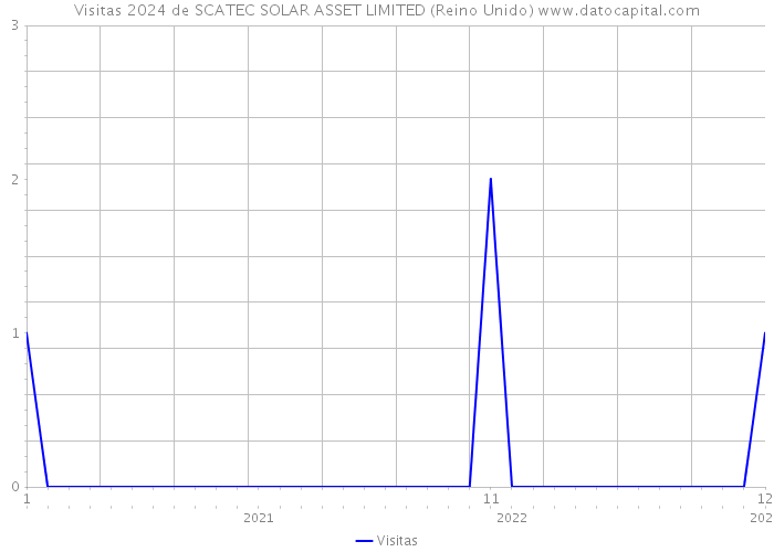 Visitas 2024 de SCATEC SOLAR ASSET LIMITED (Reino Unido) 