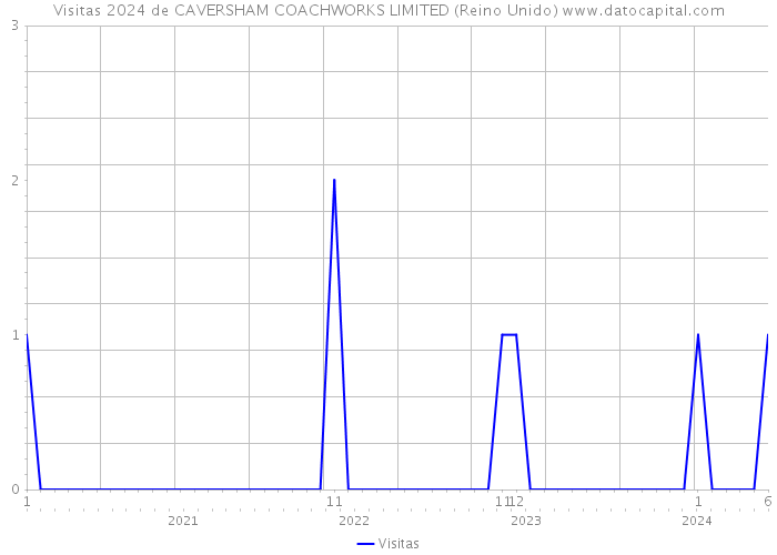 Visitas 2024 de CAVERSHAM COACHWORKS LIMITED (Reino Unido) 