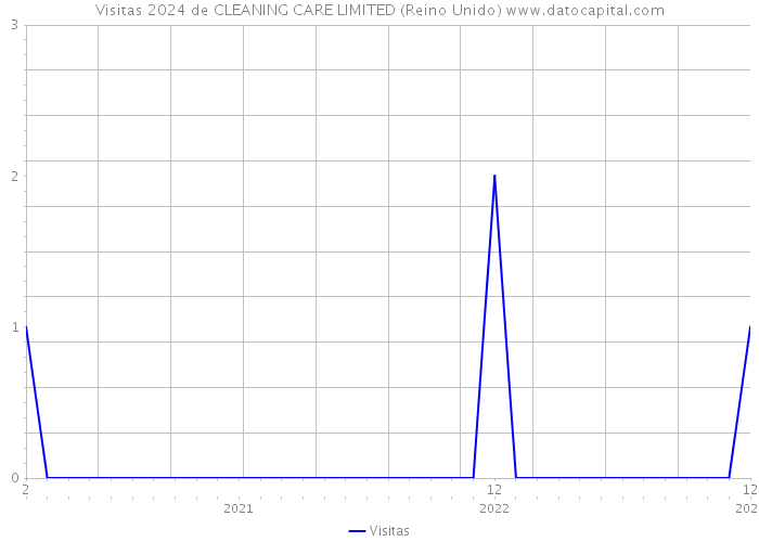 Visitas 2024 de CLEANING CARE LIMITED (Reino Unido) 