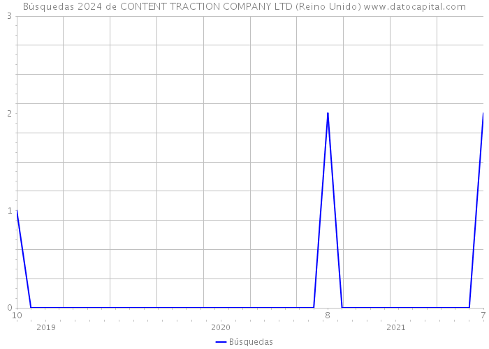 Búsquedas 2024 de CONTENT TRACTION COMPANY LTD (Reino Unido) 