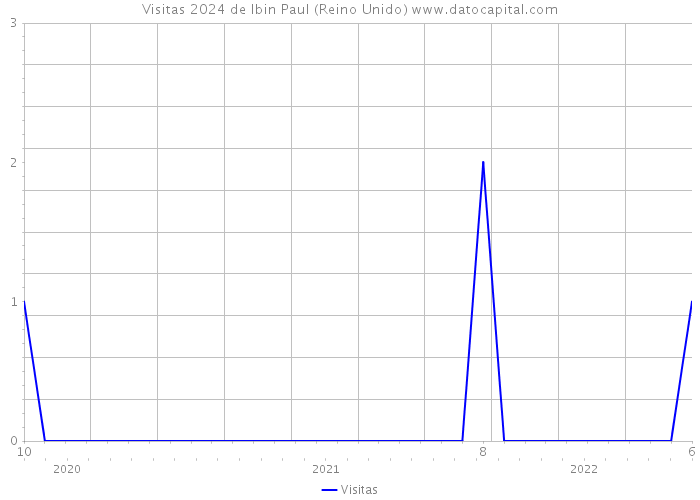 Visitas 2024 de Ibin Paul (Reino Unido) 