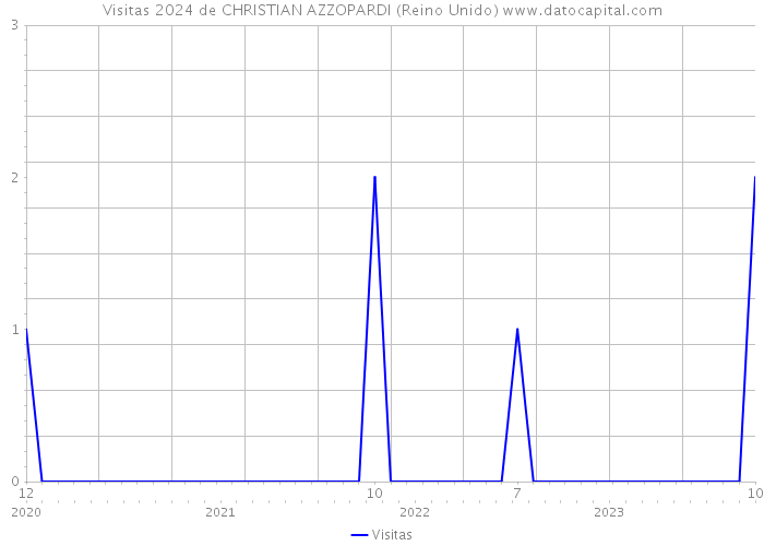 Visitas 2024 de CHRISTIAN AZZOPARDI (Reino Unido) 