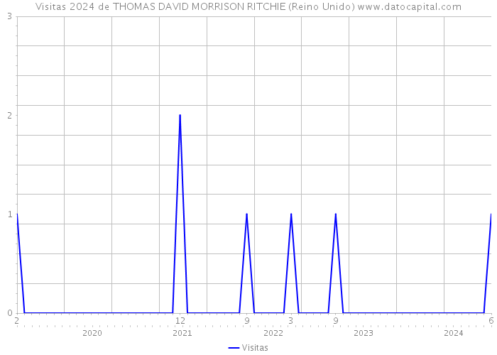 Visitas 2024 de THOMAS DAVID MORRISON RITCHIE (Reino Unido) 