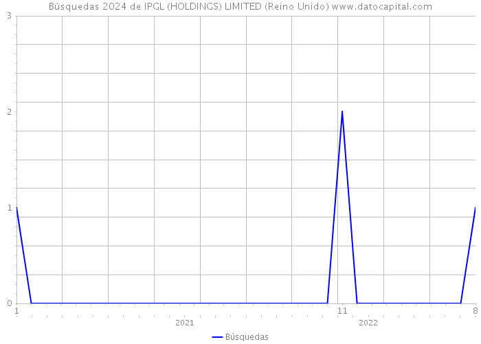 Búsquedas 2024 de IPGL (HOLDINGS) LIMITED (Reino Unido) 