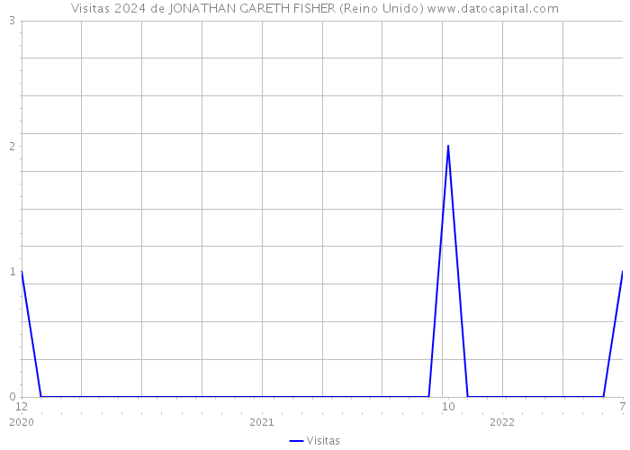 Visitas 2024 de JONATHAN GARETH FISHER (Reino Unido) 