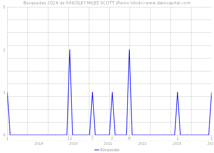 Búsquedas 2024 de KINGSLEY MILES SCOTT (Reino Unido) 