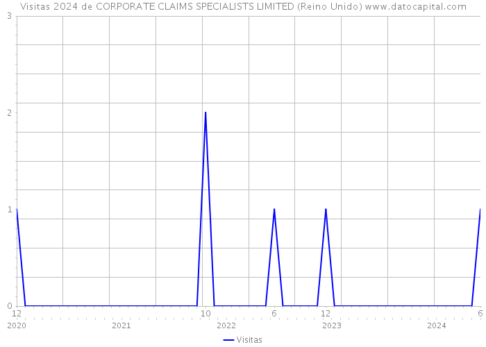 Visitas 2024 de CORPORATE CLAIMS SPECIALISTS LIMITED (Reino Unido) 