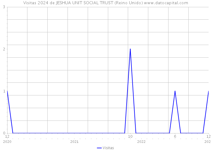 Visitas 2024 de JESHUA UNIT SOCIAL TRUST (Reino Unido) 