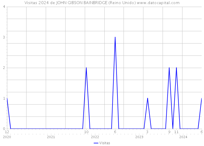 Visitas 2024 de JOHN GIBSON BAINBRIDGE (Reino Unido) 