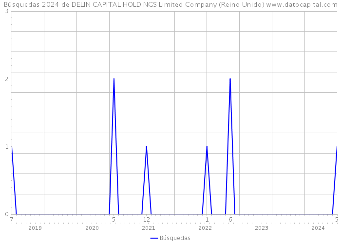 Búsquedas 2024 de DELIN CAPITAL HOLDINGS Limited Company (Reino Unido) 