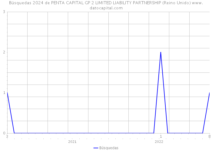 Búsquedas 2024 de PENTA CAPITAL GP 2 LIMITED LIABILITY PARTNERSHIP (Reino Unido) 