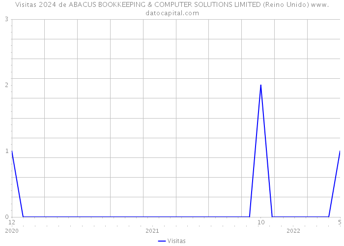 Visitas 2024 de ABACUS BOOKKEEPING & COMPUTER SOLUTIONS LIMITED (Reino Unido) 