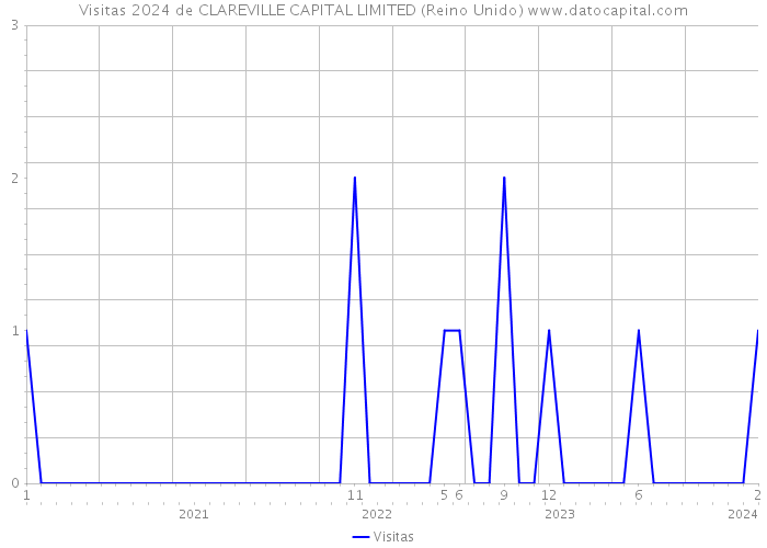 Visitas 2024 de CLAREVILLE CAPITAL LIMITED (Reino Unido) 