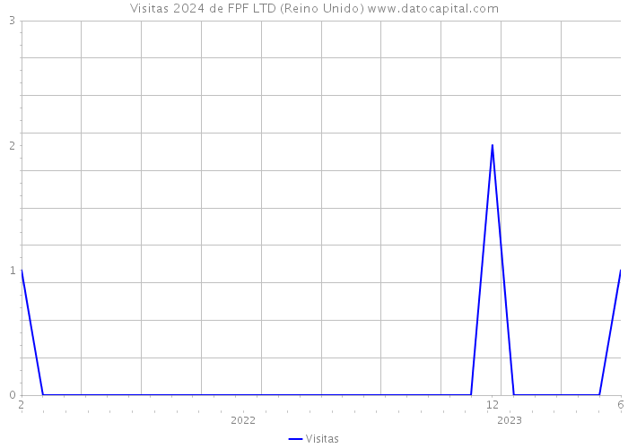 Visitas 2024 de FPF LTD (Reino Unido) 