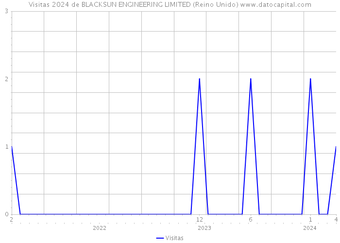 Visitas 2024 de BLACKSUN ENGINEERING LIMITED (Reino Unido) 