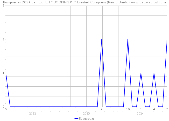 Búsquedas 2024 de FERTILITY BOOKING PTY Limited Company (Reino Unido) 