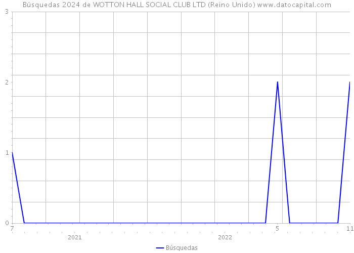 Búsquedas 2024 de WOTTON HALL SOCIAL CLUB LTD (Reino Unido) 