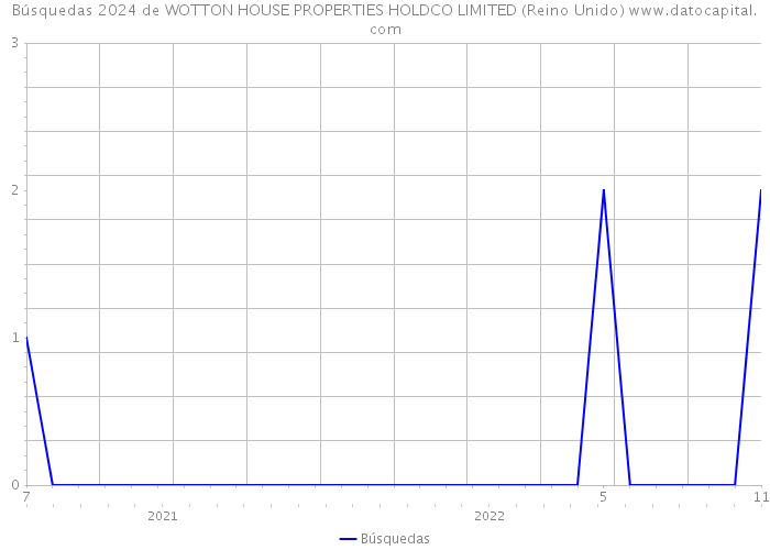Búsquedas 2024 de WOTTON HOUSE PROPERTIES HOLDCO LIMITED (Reino Unido) 