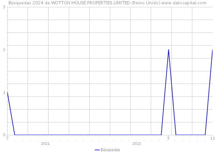 Búsquedas 2024 de WOTTON HOUSE PROPERTIES LIMITED (Reino Unido) 