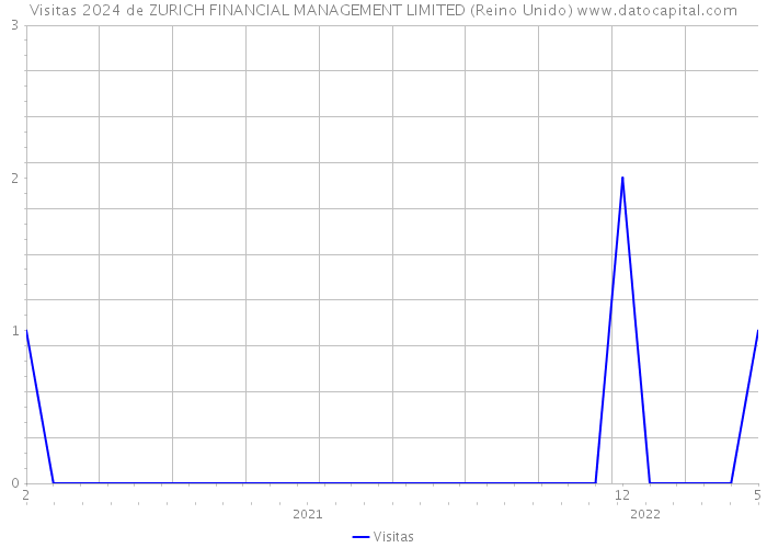 Visitas 2024 de ZURICH FINANCIAL MANAGEMENT LIMITED (Reino Unido) 