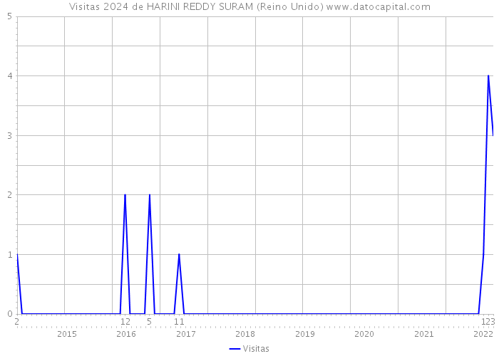 Visitas 2024 de HARINI REDDY SURAM (Reino Unido) 