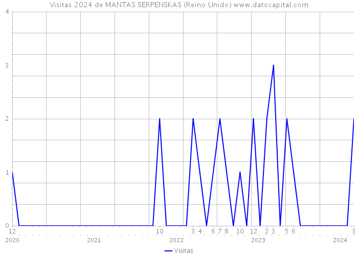 Visitas 2024 de MANTAS SERPENSKAS (Reino Unido) 