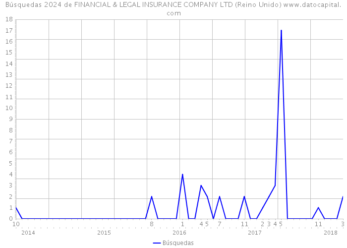 Búsquedas 2024 de FINANCIAL & LEGAL INSURANCE COMPANY LTD (Reino Unido) 