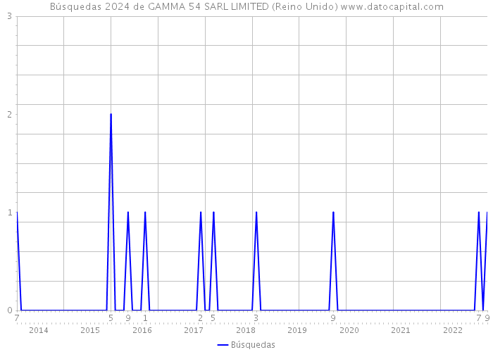 Búsquedas 2024 de GAMMA 54 SARL LIMITED (Reino Unido) 