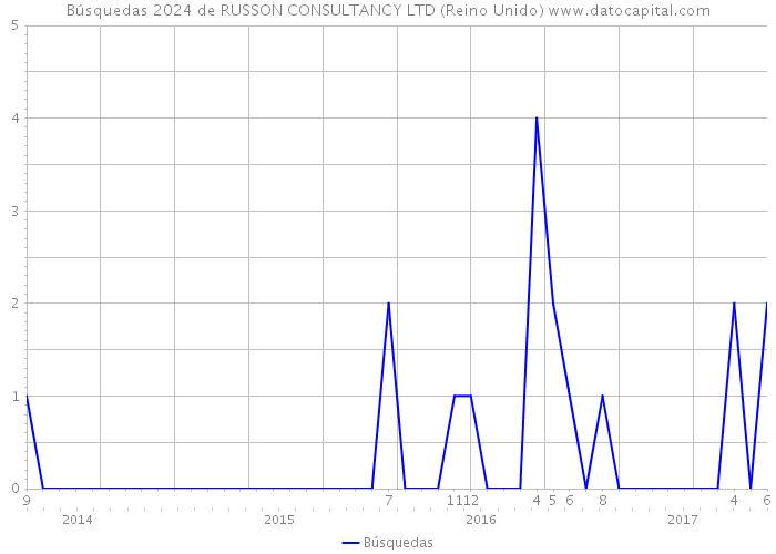 Búsquedas 2024 de RUSSON CONSULTANCY LTD (Reino Unido) 